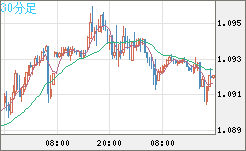 英ポンド/スイスフランチャート（GBP/CHF）30分足