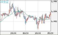 英ポンド/スイスフランチャート（GBP/CHF）30分足
