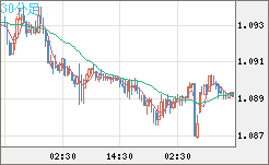 英ポンド/スイスフランチャート（GBP/CHF）30分足