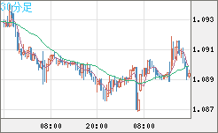 英ポンド/スイスフランチャート（GBP/CHF）30分足