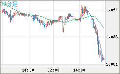 英ポンド/スイスフランチャート（GBP/CHF）30分足