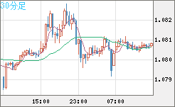 英ポンド/スイスフランチャート（GBP/CHF）30分足