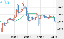 英ポンド/スイスフランチャート（GBP/CHF）30分足