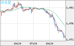 英ポンド/スイスフランチャート（GBP/CHF）30分足
