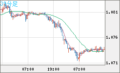 英ポンド/スイスフランチャート（GBP/CHF）30分足