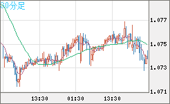英ポンド/スイスフランチャート（GBP/CHF）30分足