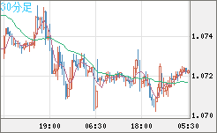 英ポンド/スイスフランチャート（GBP/CHF）30分足