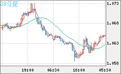英ポンド/スイスフランチャート（GBP/CHF）30分足