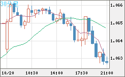 英ポンド/スイスフランチャート（GBP/CHF）30分足