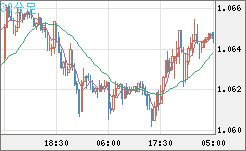 英ポンド/スイスフランチャート（GBP/CHF）30分足