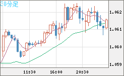 英ポンド/スイスフランチャート(GBP/CHF)30分足