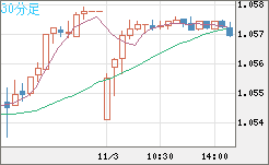 英ポンド/スイスフランチャート（GBP/CHF）30分足