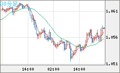 英ポンド/スイスフランチャート（GBP/CHF）30分足