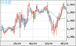 英ポンド/スイスフランチャート(GBP/CHF)30分足