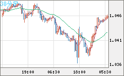 英ポンド/スイスフランチャート（GBP/CHF）30分足