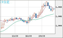 英ポンド/スイスフランチャート（GBP/CHF）30分足