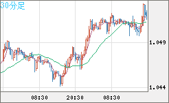英ポンド/スイスフランチャート（GBP/CHF）30分足