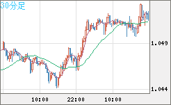 英ポンド/スイスフランチャート（GBP/CHF）30分足