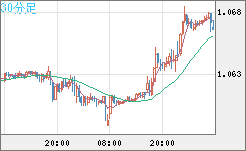 英ポンド/スイスフランチャート（GBP/CHF）30分足