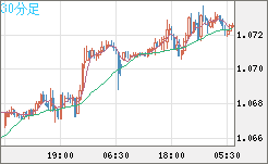 英ポンド/スイスフランチャート（GBP/CHF）30分足