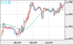 英ポンド/スイスフランチャート（GBP/CHF）30分足