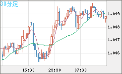 英ポンド/スイスフランチャート（GBP/CHF）30分足