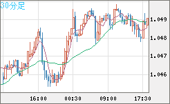 英ポンド/スイスフランチャート（GBP/CHF）30分足