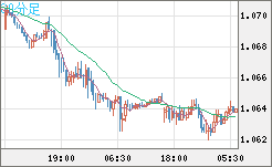 英ポンド/スイスフランチャート（GBP/CHF）30分足