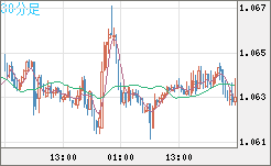 英ポンド/スイスフランチャート（GBP/CHF）30分足