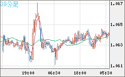 英ポンド/スイスフランチャート（GBP/CHF）30分足