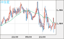 英ポンド/スイスフランチャート（GBP/CHF）30分足