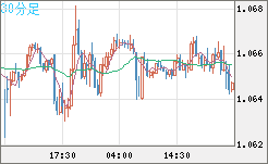 英ポンド/スイスフランチャート（GBP/CHF）30分足