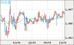 英ポンド/スイスフランチャート（GBP/CHF）30分足