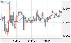 英ポンド/スイスフランチャート（GBP/CHF）30分足