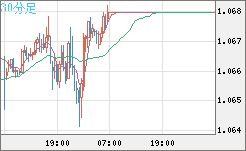 英ポンド/スイスフランチャート（GBP/CHF）30分足