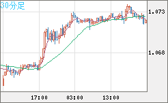 英ポンド/スイスフランチャート（GBP/CHF）30分足