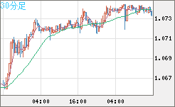 英ポンド/スイスフランチャート（GBP/CHF）30分足