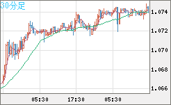 英ポンド/スイスフランチャート（GBP/CHF）30分足