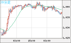 英ポンド/スイスフランチャート（GBP/CHF）30分足