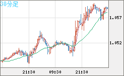 英ポンド/スイスフランチャート（GBP/CHF）30分足