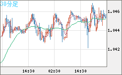 英ポンド/スイスフランチャート（GBP/CHF）30分足