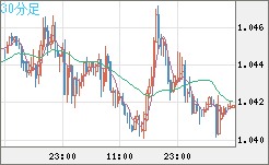 英ポンド/スイスフランチャート（GBP/CHF）30分足