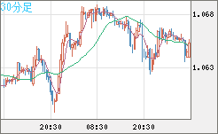 英ポンド/スイスフランチャート（GBP/CHF）30分足