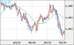 英ポンド/スイスフランチャート（GBP/CHF）30分足