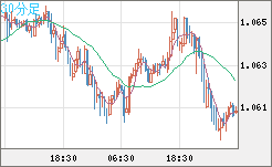 英ポンド/スイスフランチャート（GBP/CHF）30分足