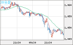 英ポンド/スイスフランチャート（GBP/CHF）30分足