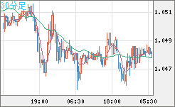 英ポンド/スイスフランチャート（GBP/CHF）30分足