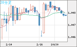 英ポンド/スイスフランチャート（GBP/CHF）30分足