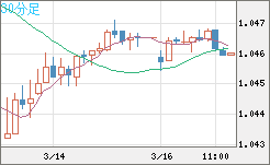 英ポンド/スイスフランチャート（GBP/CHF）30分足
