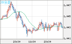英ポンド/スイスフランチャート（GBP/CHF）30分足